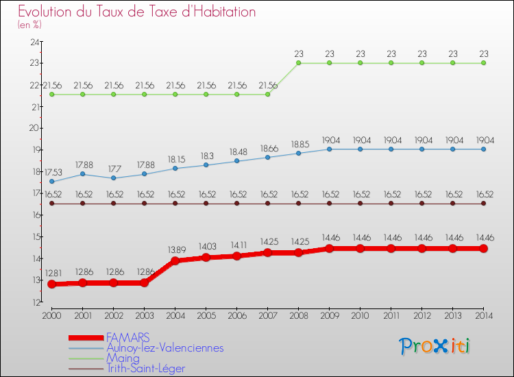 Evolution du taux de la taxe d'habitation pour FAMARS et les communes proches de 2000 à 2014 Comparaison des taux de la taxe d'habitation pour FAMARS et les communes voisines de 2000 à 2014