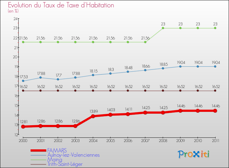Evolution du taux de la taxe d'habitation pour FAMARS et les communes proches Comparaison des taux de la taxe d'habitation pour FAMARS et les communes voisines