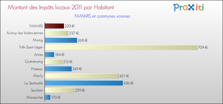 Montant des impôts locaux par Habitant pour FAMARS et les communes proches Comparaison des impôts locaux par habitant pour FAMARS et les communes voisines