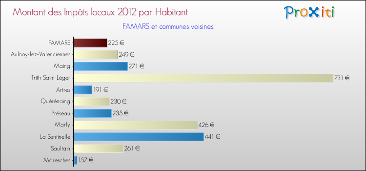 Montant des impôts locaux par Habitant pour FAMARS et les communes proches Comparaison des impôts locaux par habitant pour FAMARS et les communes voisines