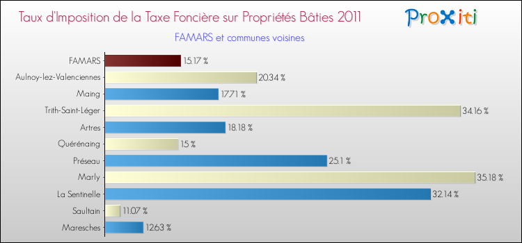Taux d'imposition de la taxe foncière sur le bati 2011 pour FAMARS et les communes proches Comparaison des taux d'imposition de la taxe foncière sur le bati 2011 pour FAMARS et les communes voisines