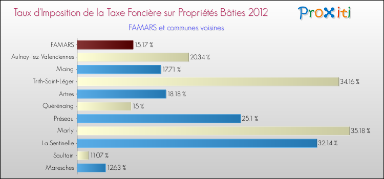 Taux d'imposition de la taxe foncière sur le bati 2012 pour FAMARS et les communes proches Comparaison des taux d'imposition de la taxe foncière sur le bati 2012 pour FAMARS et les communes voisines