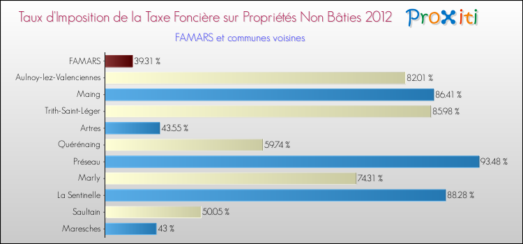 Taux d'imposition de la taxe foncière sur les immeubles et terrains non batis 2012 pour FAMARS et les communes proches Comparaison des taux d'imposition de la taxe foncière sur les immeubles et terrains non batis 2012 pour FAMARS et les communes voisines
