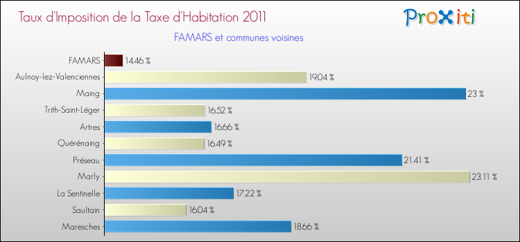 Taux d'imposition de la taxe d'habitation 2011 pour FAMARS et les communes proches Comparaison des taux d'imposition de la taxe d'habitation 2011 pour FAMARS et les communes voisines
