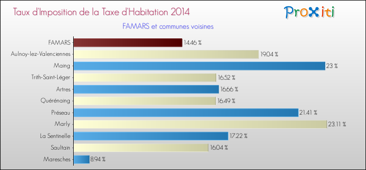 Taux d'imposition de la taxe d'habitation 2014 pour FAMARS et les communes proches Comparaison des taux d'imposition de la taxe d'habitation 2014 pour FAMARS et les communes voisines