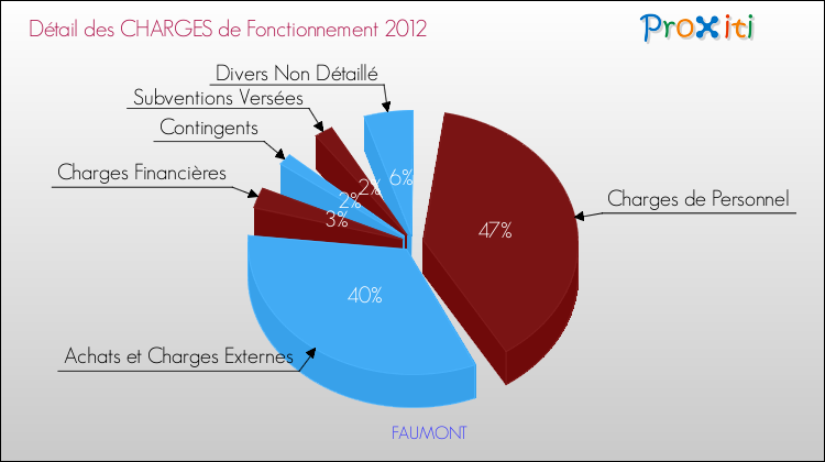 Décomposition des Charges de Fonctionnement 2012 de la commune de FAUMONT Charges de Fonctionnement 2012 pour la commune de FAUMONT