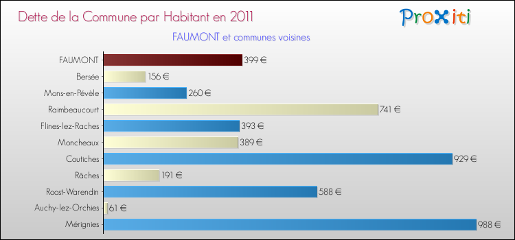 Dette par habitant de la commune en 2011 pour FAUMONT et les communes proches Comparaison de la dette par habitant de la commune en 2011 pour FAUMONT et les communes voisines