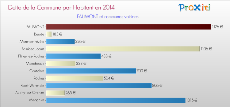 Dette par habitant de la commune en 2014 pour FAUMONT et les communes proches Comparaison de la dette par habitant de la commune en 2014 pour FAUMONT et les communes voisines