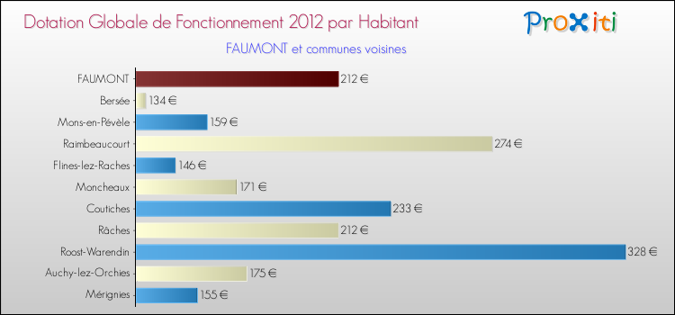Montant des dotations globales de fonctionnement DGF par Habitant pour FAUMONT et les communes proches Comparaison des des dotations globales de fonctionnement DGF par habitant pour FAUMONT et les communes voisines