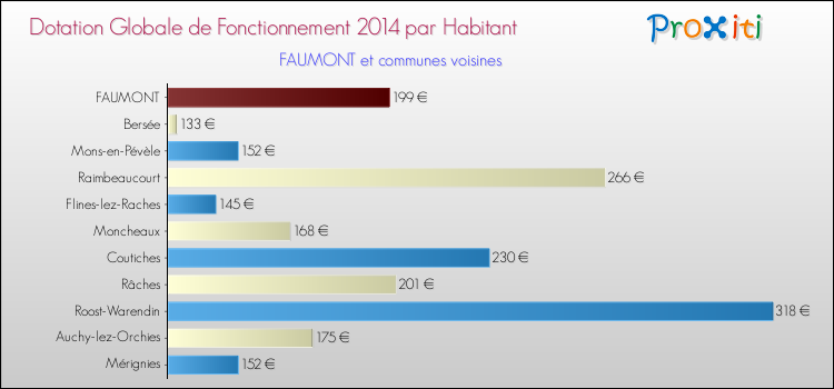 Montant des dotations globales de fonctionnement DGF par Habitant pour FAUMONT et les communes proches en 2014. Comparaison des des dotations globales de fonctionnement DGF par habitant pour FAUMONT et les communes voisines en 2014.
