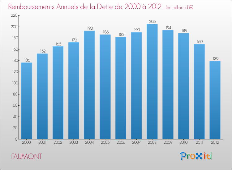 Evolution de l'annuité de la dette pour la commune de FAUMONT de 2000 à 2012 Annuités de la dette pour FAUMONT de 2000 à 2012