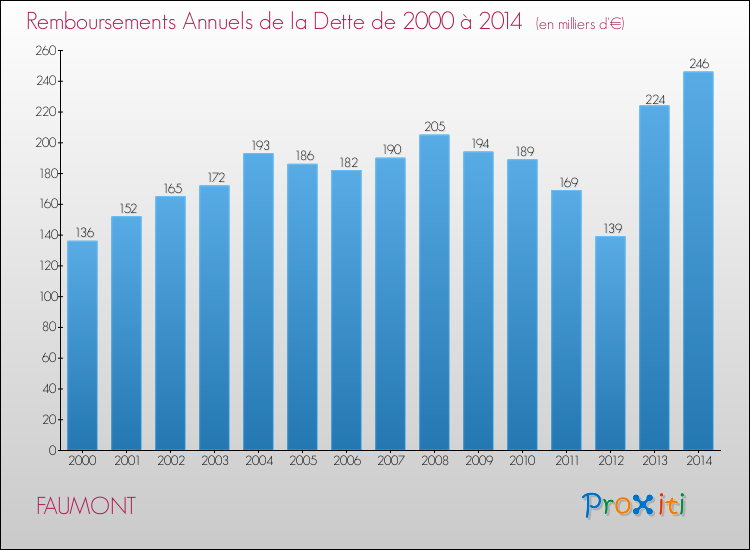 Evolution de l'annuité de la dette pour la commune de FAUMONT de 2000 à 2014 Annuités de la dette pour FAUMONT de 2000 à 2014