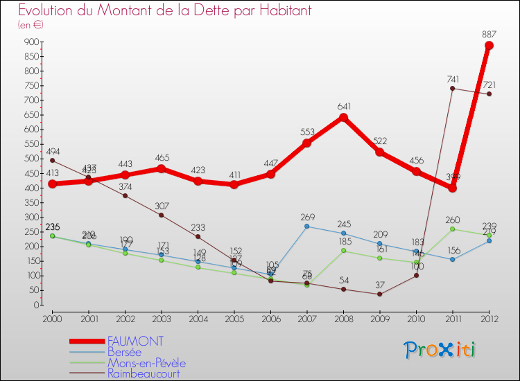 Evolution de la dette par habitant pour la commune de FAUMONT et les communes proches de 2000 à 2012 Comparaison de la dette par habitant pour FAUMONT et les communes voisines de 2000 à 2012