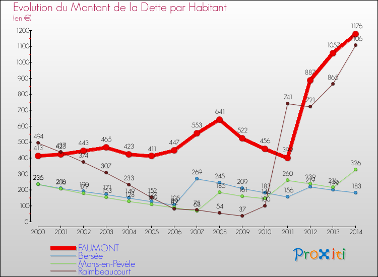 Evolution de la dette par habitant pour la commune de FAUMONT et les communes proches de 2000 à 2014 Comparaison de la dette par habitant pour FAUMONT et les communes voisines de 2000 à 2014