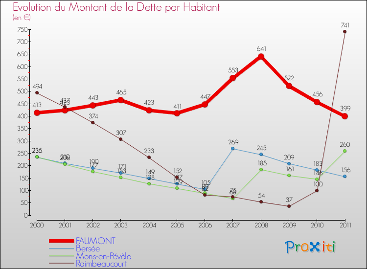 Evolution de la dette par habitant pour la commune de FAUMONT et les communes proches Comparaison de la dette par habitant pour FAUMONT et les communes voisines
