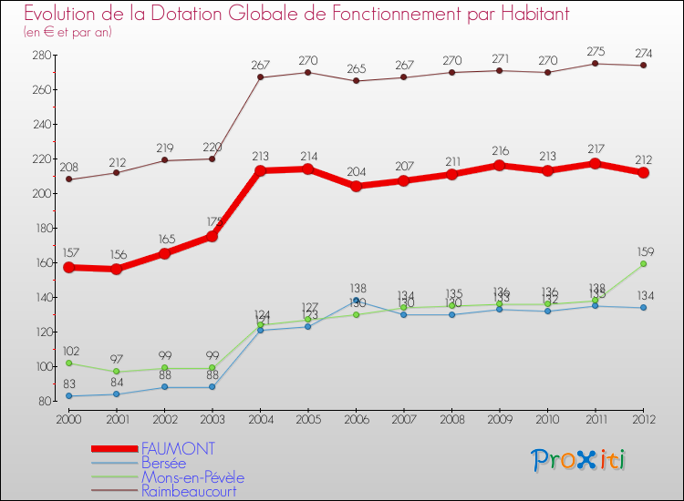 Evolution et montant de la dotation globale de fonctionnement par Habitant pour FAUMONT et les communes proches Comparaison des dotations globales de fonctionnement par habitant pour FAUMONT et les communes voisines