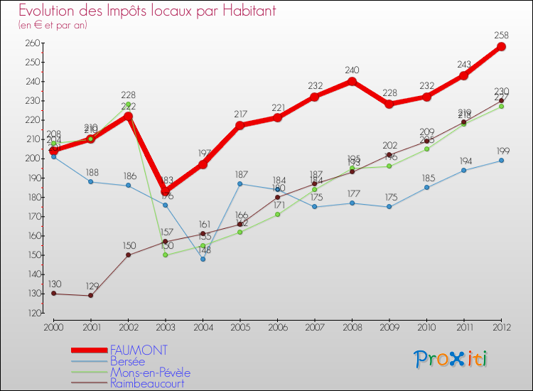 Evolution et montant des impôts locaux par Habitant pour FAUMONT et les communes proches Comparaison des impôts locaux par habitant pour FAUMONT et les communes voisines