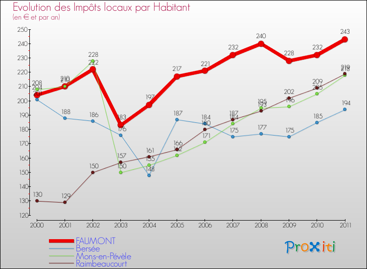 Evolution et montant des impôts locaux par Habitant pour FAUMONT et les communes proches Comparaison des impôts locaux par habitant pour FAUMONT et les communes voisines