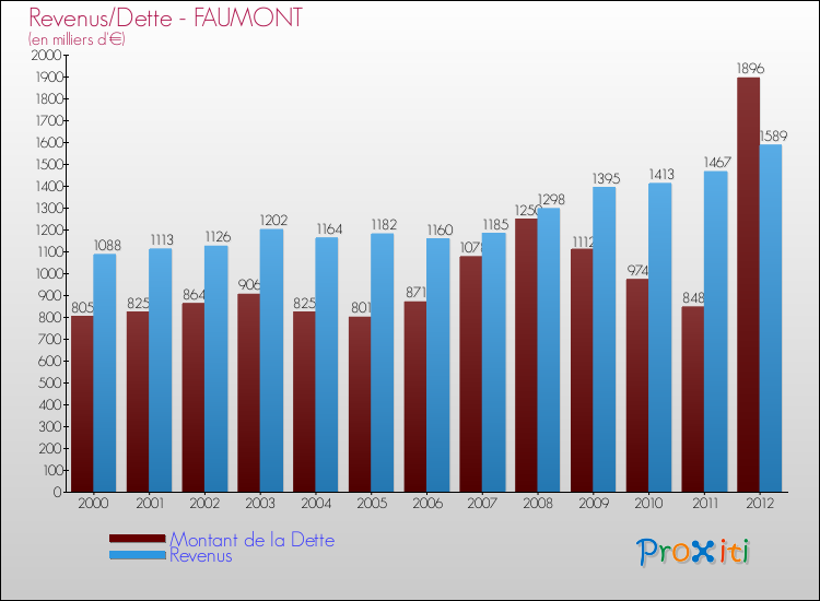 Evolution comparée de la dette et des revenus pour la commune de FAUMONT de 2000 à 2012 Comparaison de la dette et des revenus pour FAUMONT de 2000 à 2012