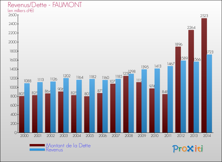 Evolution comparée de la dette et des revenus pour la commune de FAUMONT de 2000 à 2014 Comparaison de la dette et des revenus pour FAUMONT de 2000 à 2014