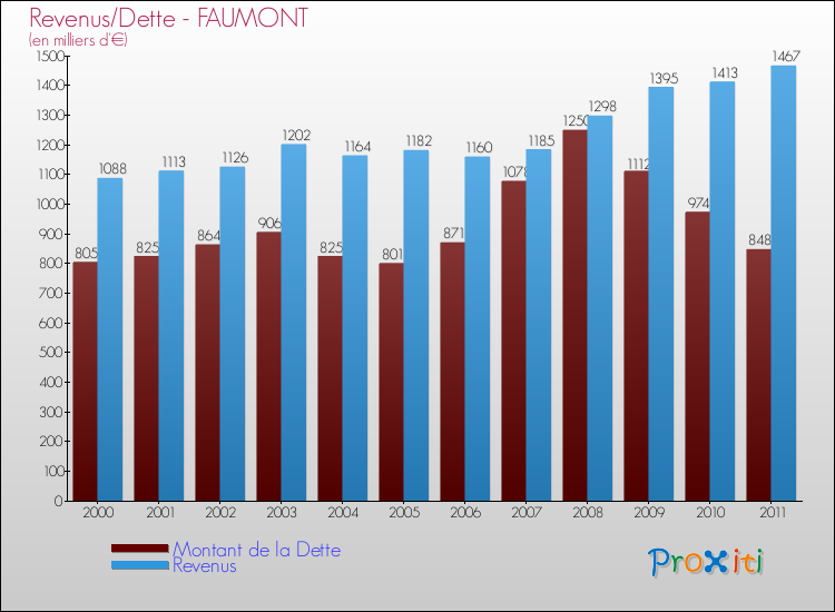 Evolution comparée de la dette et des revenus pour la commune de FAUMONT de 2000 à 2011 Comparaison de la dette et des revenus pour FAUMONT de 2000 à 2011