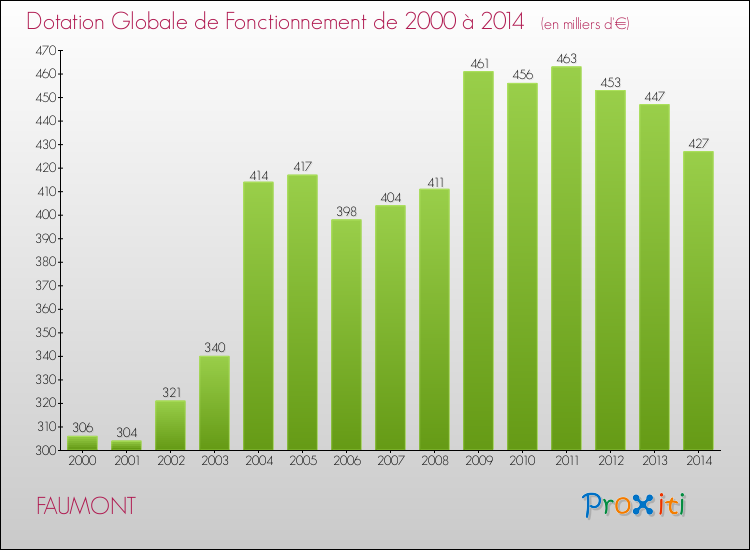 Evolution du montant de la Dotation Globale de Fonctionnement pour la commune de FAUMONT de 2000 à 2014 Evolution du montant de la Dotation Globale de Fonctionnement pour FAUMONT de 2000 à 2014