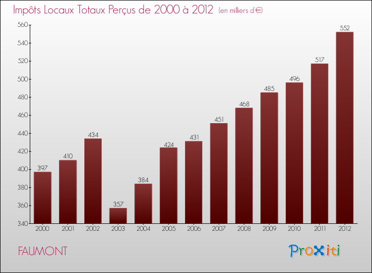 Evolution des Impôts Locaux pour la commune de FAUMONT de 2000 à 2012 Evolution des Impôts Locaux pour FAUMONT de 2000 à 2012