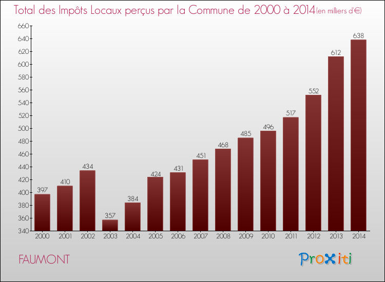 Evolution des Impôts Locaux pour la commune de FAUMONT de 2000 à 2014 Evolution des Impôts Locaux pour FAUMONT de 2000 à 2014