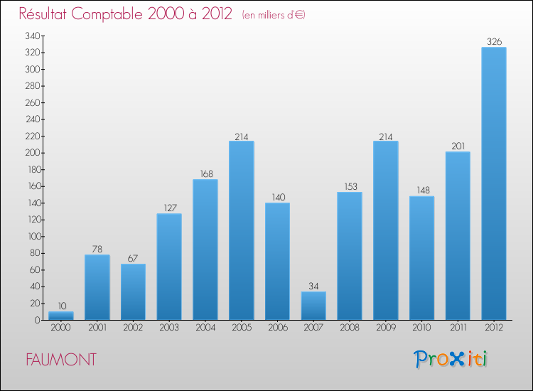 Evolution du résultat comptable pour la commune de FAUMONT de 2000 à 2012 Evolution du résultat comptable pour FAUMONT de 2000 à 2012