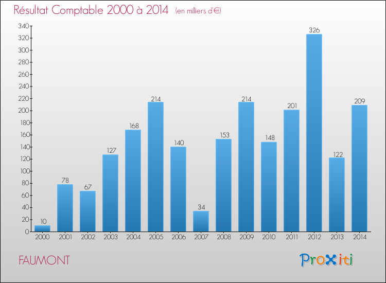 Evolution du résultat comptable pour la commune de FAUMONT de 2000 à 2014 Evolution du résultat comptable pour FAUMONT de 2000 à 2014
