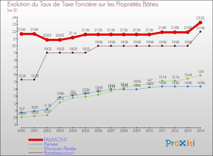 Evolution du taux de la taxe foncière sur le bati pour FAUMONT et les communes proches de 2000 à 2014 Comparaison des taux de taxe foncière sur le bati pour FAUMONT et les communes voisines de 2000 à 2014