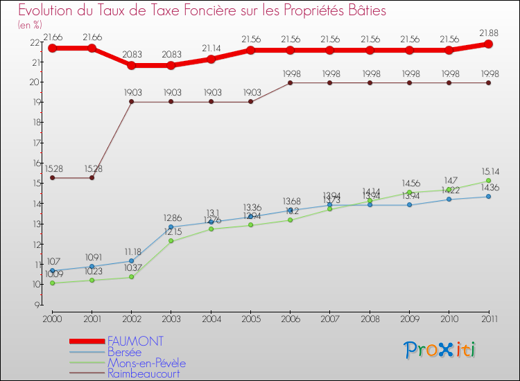 Evolution du taux de la taxe foncière sur le bati pour FAUMONT et les communes proches Comparaison des taux de taxe foncière sur le bati pour FAUMONT et les communes voisines