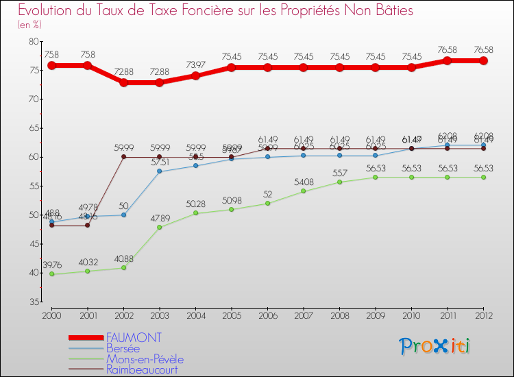 Evolution du taux de la taxe foncière sur les immeubles et terrains non batis pour FAUMONT et les communes proches de 2000 à 2012 Comparaison des taux de la taxe foncière sur les immeubles et terrains non batis pour FAUMONT et les communes voisines de 2000 à 2012