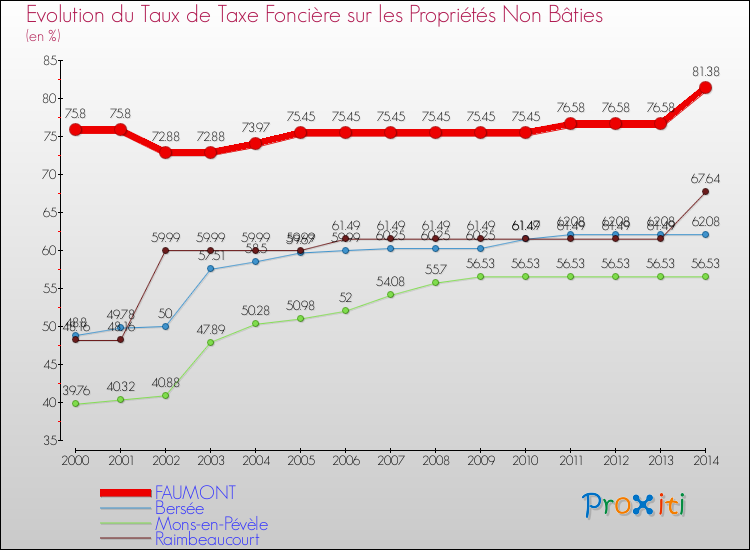 Evolution du taux de la taxe foncière sur les immeubles et terrains non batis pour FAUMONT et les communes proches de 2000 à 2014 Comparaison des taux de la taxe foncière sur les immeubles et terrains non batis pour FAUMONT et les communes voisines de 2000 à 2014