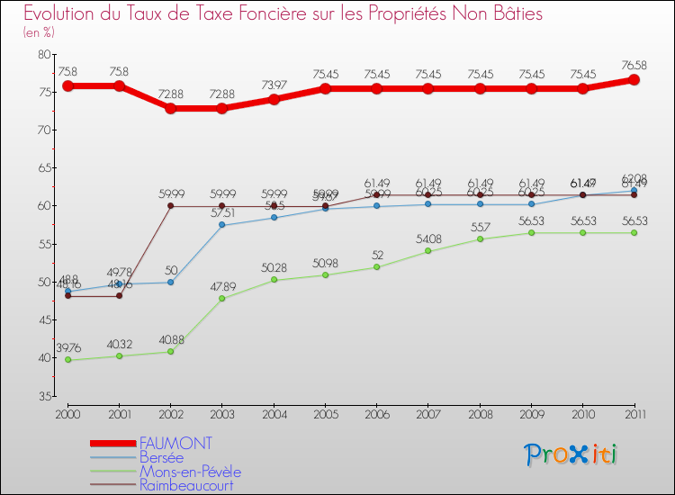 Evolution du taux de la taxe foncière sur les immeubles et terrains non batis pour FAUMONT et les communes proches Comparaison des taux de la taxe foncière sur les immeubles et terrains non batis pour FAUMONT et les communes voisines