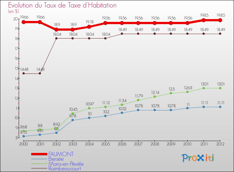 Evolution du taux de la taxe d'habitation pour FAUMONT et les communes proches Comparaison des taux de la taxe d'habitation pour FAUMONT et les communes voisines