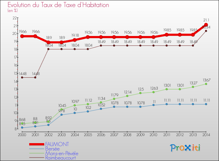 Evolution du taux de la taxe d'habitation pour FAUMONT et les communes proches de 2000 à 2014 Comparaison des taux de la taxe d'habitation pour FAUMONT et les communes voisines de 2000 à 2014