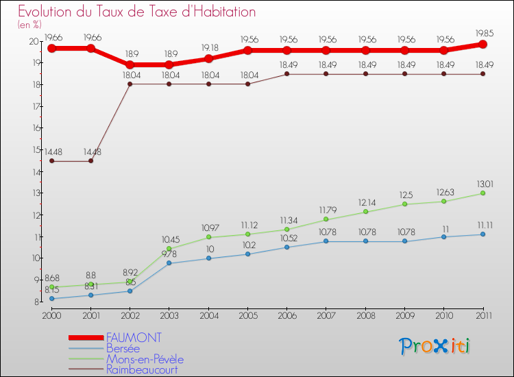 Evolution du taux de la taxe d'habitation pour FAUMONT et les communes proches Comparaison des taux de la taxe d'habitation pour FAUMONT et les communes voisines