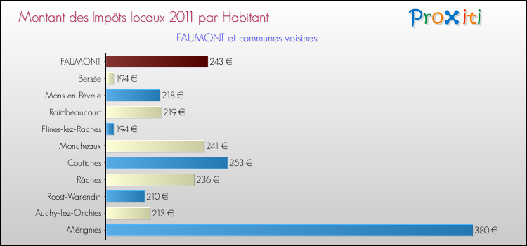 Montant des impôts locaux par Habitant pour FAUMONT et les communes proches Comparaison des impôts locaux par habitant pour FAUMONT et les communes voisines
