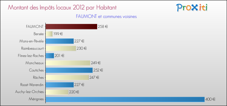 Montant des impôts locaux par Habitant pour FAUMONT et les communes proches Comparaison des impôts locaux par habitant pour FAUMONT et les communes voisines