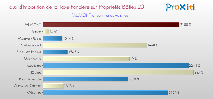 Taux d'imposition de la taxe foncière sur le bati 2011 pour FAUMONT et les communes proches Comparaison des taux d'imposition de la taxe foncière sur le bati 2011 pour FAUMONT et les communes voisines