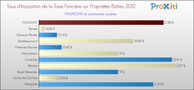 Taux d'imposition de la taxe foncière sur le bati 2012 pour FAUMONT et les communes proches Comparaison des taux d'imposition de la taxe foncière sur le bati 2012 pour FAUMONT et les communes voisines