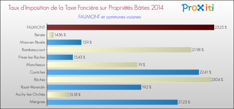 Taux d'imposition de la taxe foncière sur le bati 2014 pour FAUMONT et les communes proches Comparaison des taux d'imposition de la taxe foncière sur le bati 2014 pour FAUMONT et les communes voisines