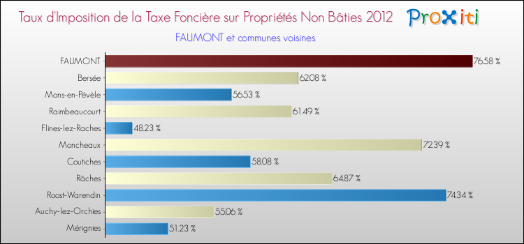 Taux d'imposition de la taxe foncière sur les immeubles et terrains non batis 2012 pour FAUMONT et les communes proches Comparaison des taux d'imposition de la taxe foncière sur les immeubles et terrains non batis 2012 pour FAUMONT et les communes voisines