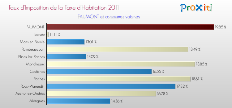 Taux d'imposition de la taxe d'habitation 2011 pour FAUMONT et les communes proches Comparaison des taux d'imposition de la taxe d'habitation 2011 pour FAUMONT et les communes voisines