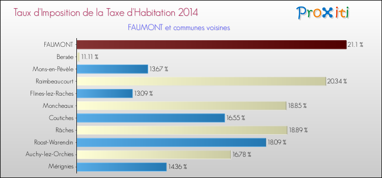 Taux d'imposition de la taxe d'habitation 2014 pour FAUMONT et les communes proches Comparaison des taux d'imposition de la taxe d'habitation 2014 pour FAUMONT et les communes voisines