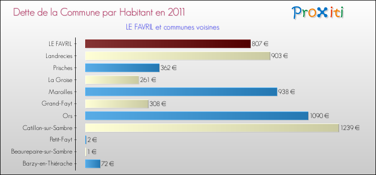 Dette par habitant de la commune en 2011 pour LE FAVRIL et les communes proches Comparaison de la dette par habitant de la commune en 2011 pour LE FAVRIL et les communes voisines