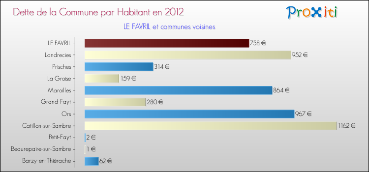 Dette par habitant de la commune en 2012 pour LE FAVRIL et les communes proches Comparaison de la dette par habitant de la commune en 2012 pour LE FAVRIL et les communes voisines
