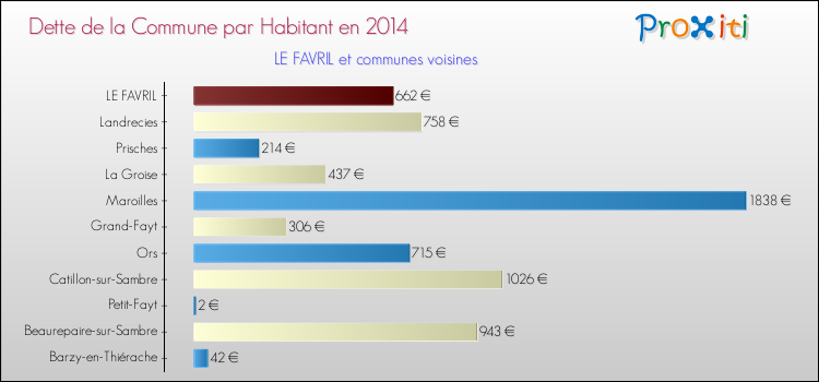 Dette par habitant de la commune en 2014 pour LE FAVRIL et les communes proches Comparaison de la dette par habitant de la commune en 2014 pour LE FAVRIL et les communes voisines