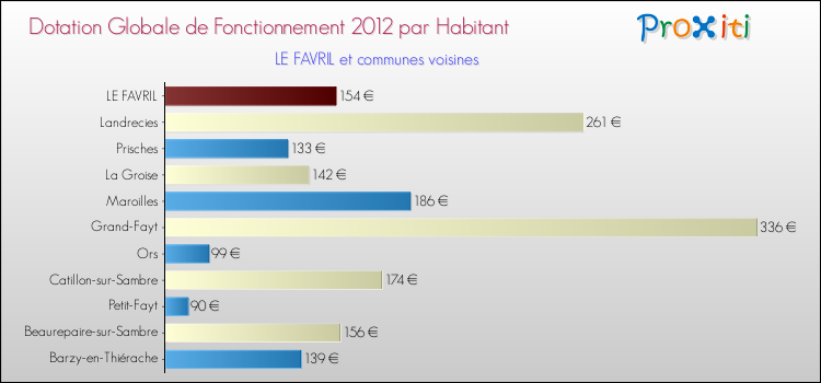 Montant des dotations globales de fonctionnement DGF par Habitant pour LE FAVRIL et les communes proches Comparaison des des dotations globales de fonctionnement DGF par habitant pour LE FAVRIL et les communes voisines